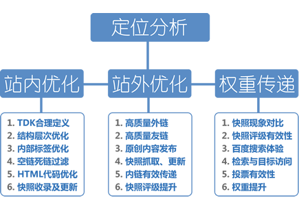 搜索引擎优化方法